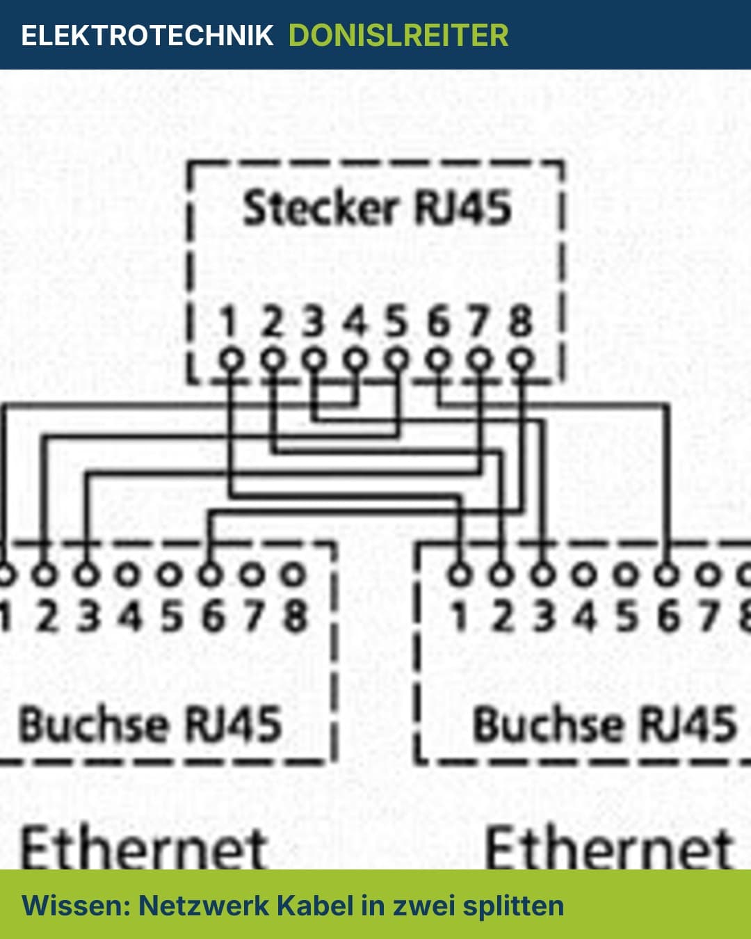 Ein Netzwerkkabel – zwei Verbindungen. Geht das?

Ja! Ein Gigabit-Kabel hat 8 Adern, für 100 Mbit reichen jedoch nur 4. 
